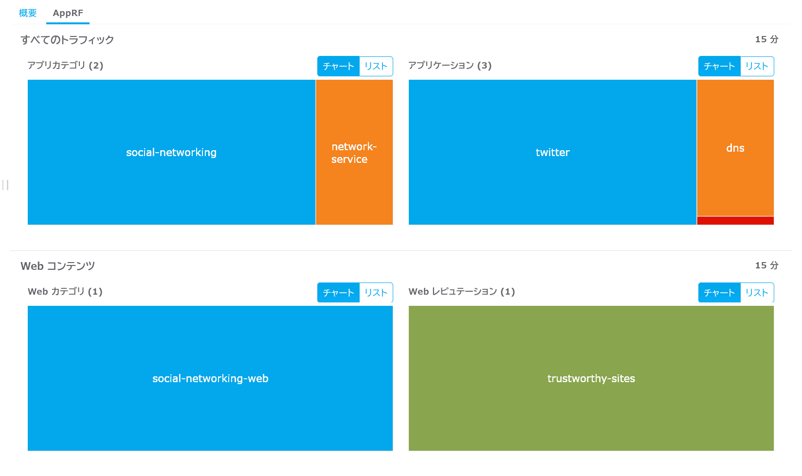 Webレピュテーションが評価され、アクセス先がSNSや信頼できるサイトであることが分かる