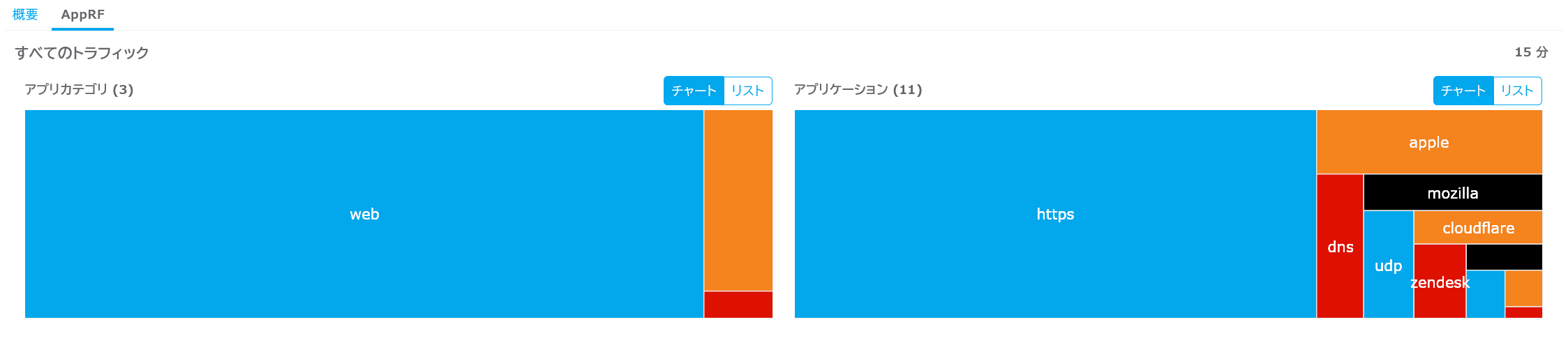 AppleやCloudflare、Zendeskなど一部の既知のサービスは分類されるが、大部分はhttpsとしてツリーマップで表示される