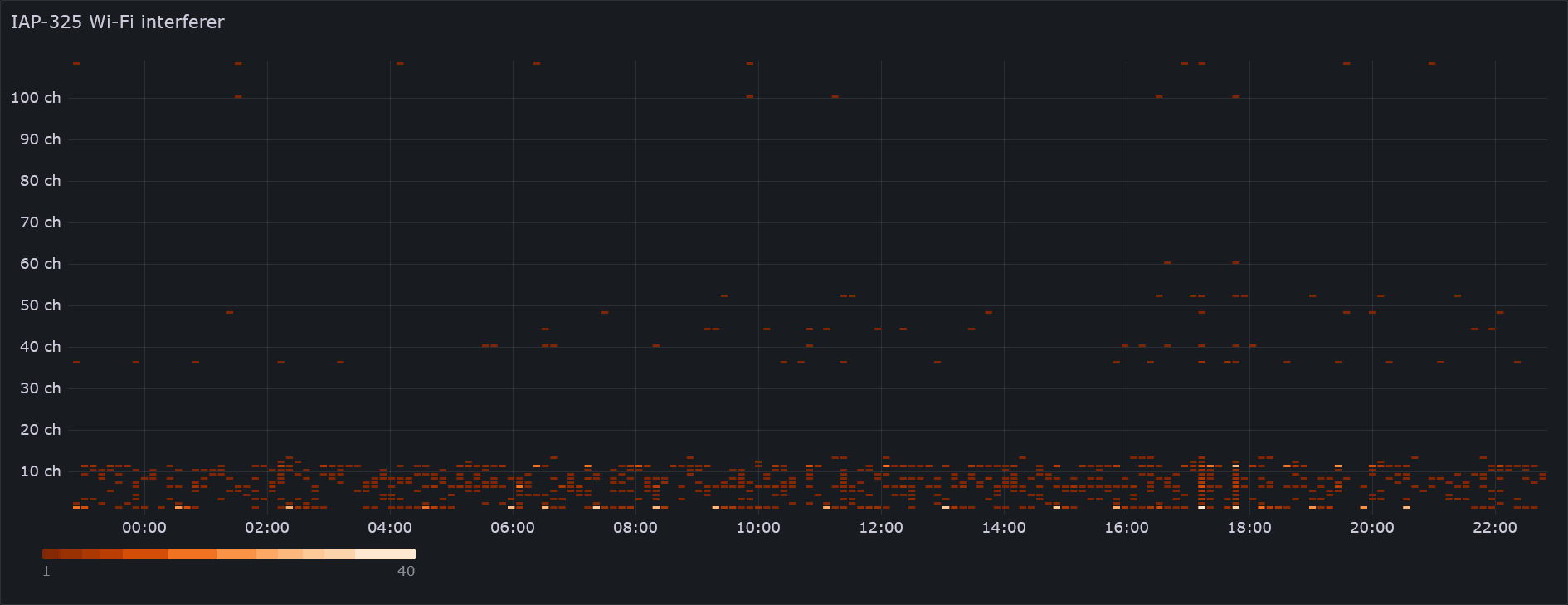 Wi-Fi干渉を受けたチャンネルのヒートマップ