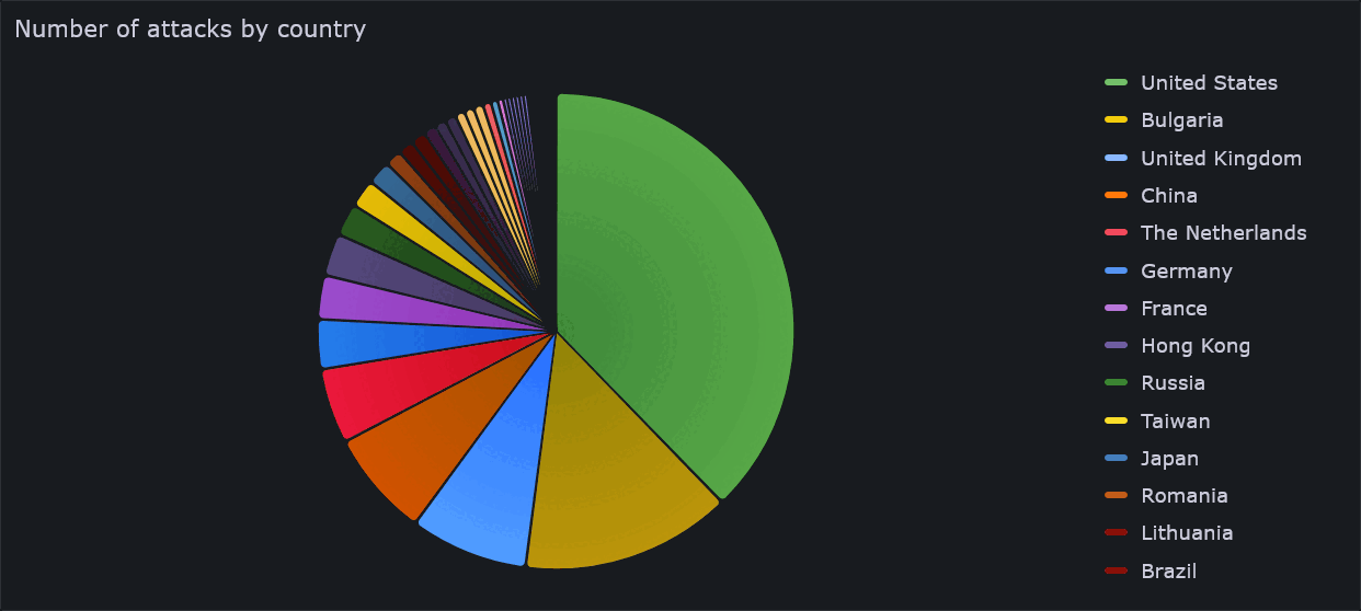 GrafanaのPie chartで攻撃元の国を可視化