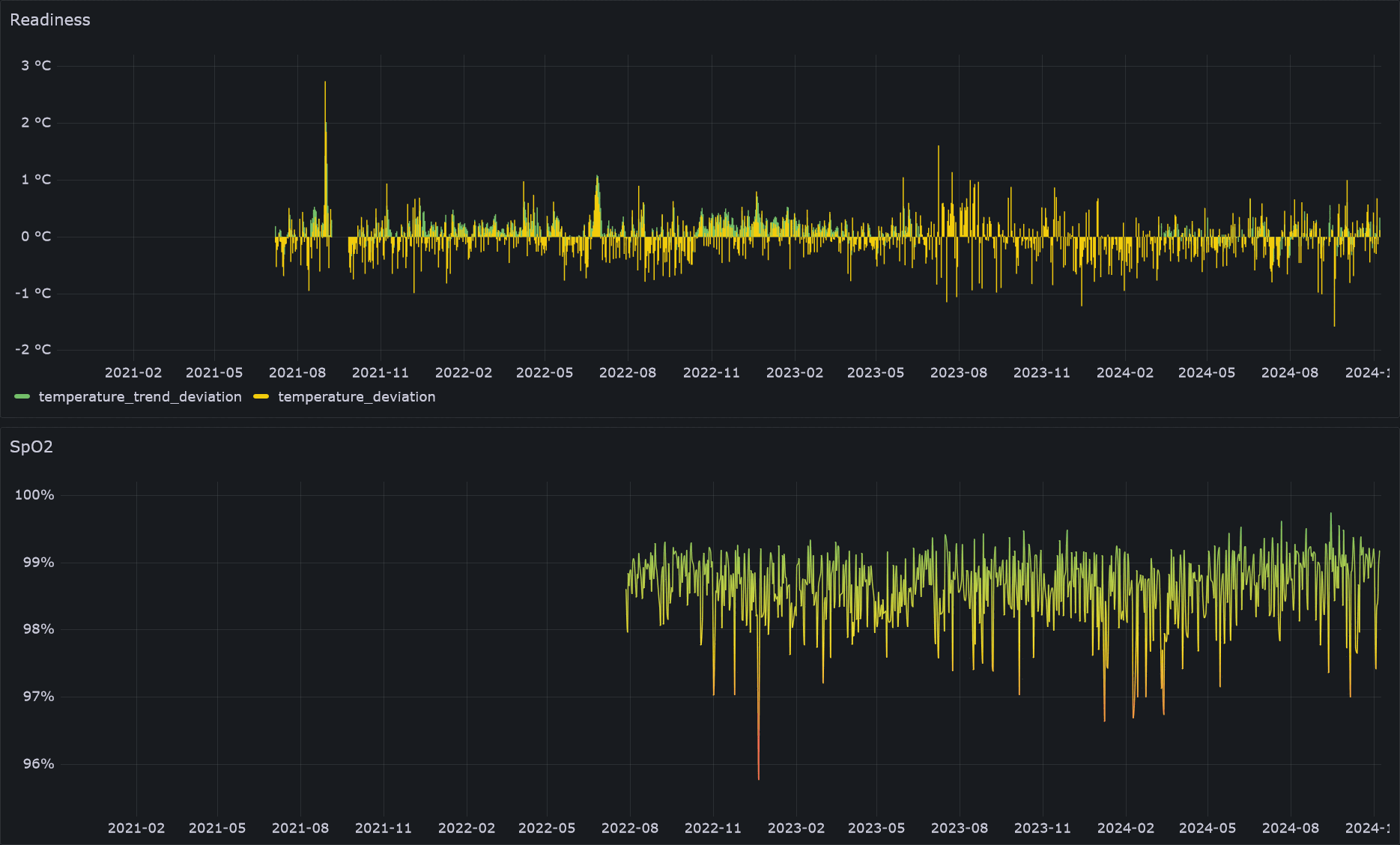 GrafanaのTime seriesでOura Ringの体表温とSpO2を可視化