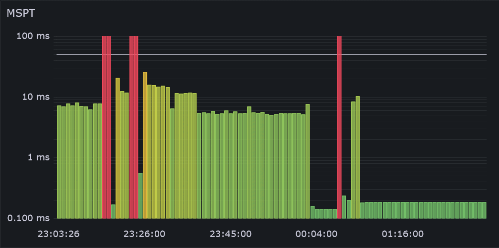 GrafanaのBar chartでMinecraftのMSPTを可視化