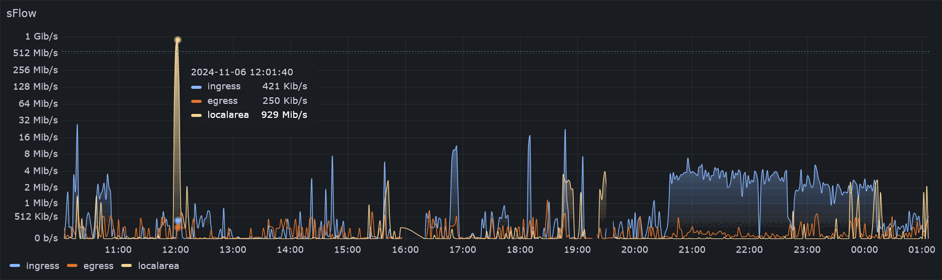 GrafanaのTime seriesでNEC IX2215のsFlowを可視化