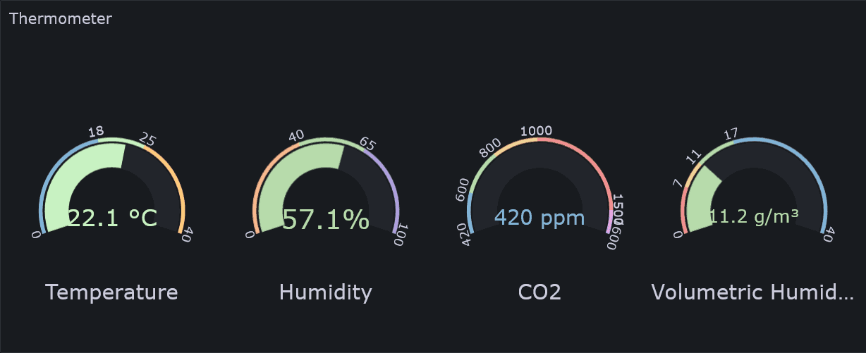 GrafanaのGaugeでCO2値を可視化