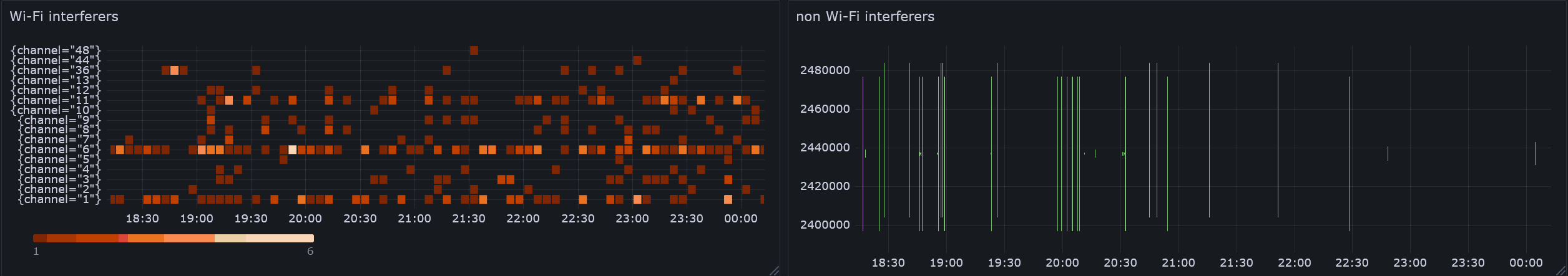 Wi-Fi、非Wi-Fi干渉を受けたチャンネルのヒートマップ