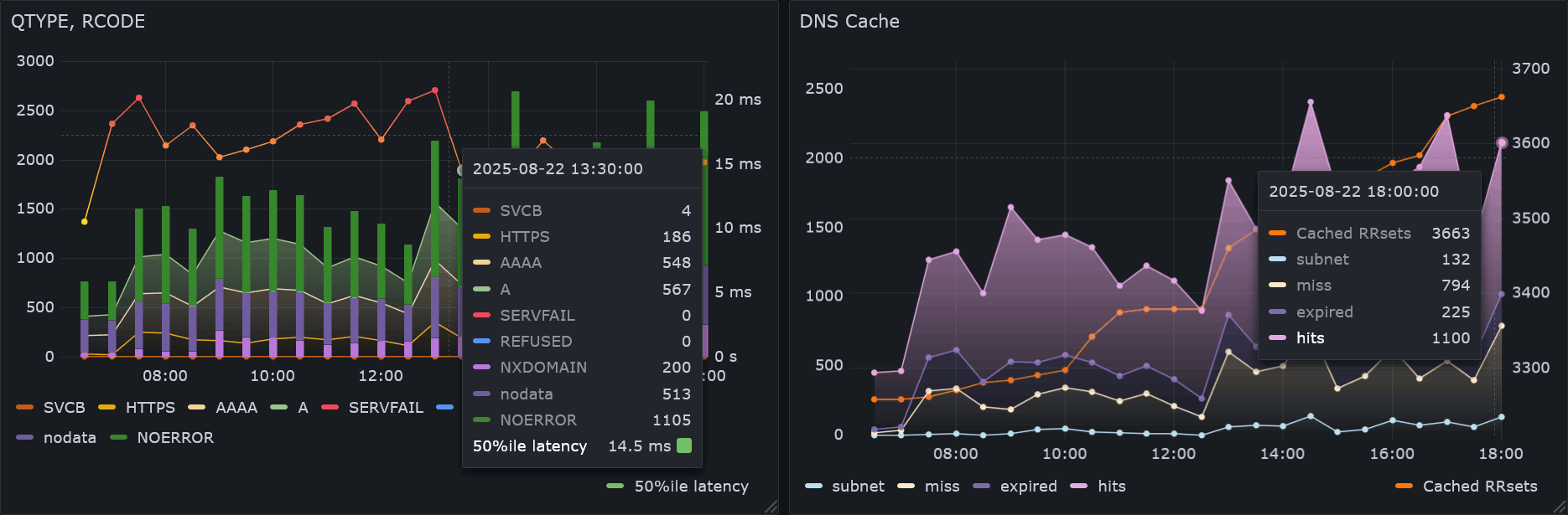 GrafanaのTime seriesで、UnboundのQTYPEやRCODE、キャッシュヒット数を可視化