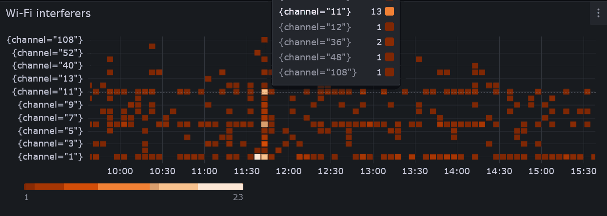 Wi-Fi干渉を受けたチャンネルのヒートマップ