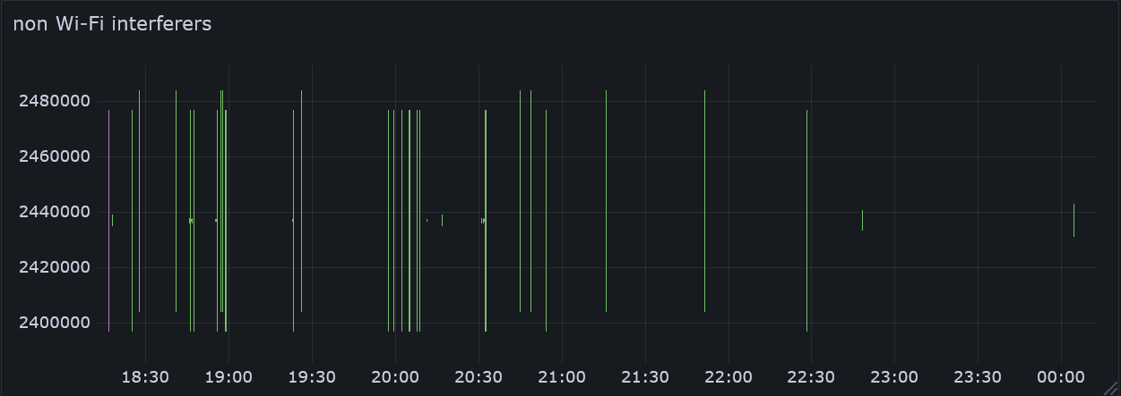 非Wi-Fi干渉を受けた周波数のグラフ