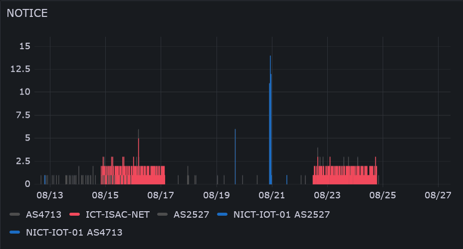NOTICEのスキャン元を、GrafanaでICT-ISACとNICTで色分けして可視化
