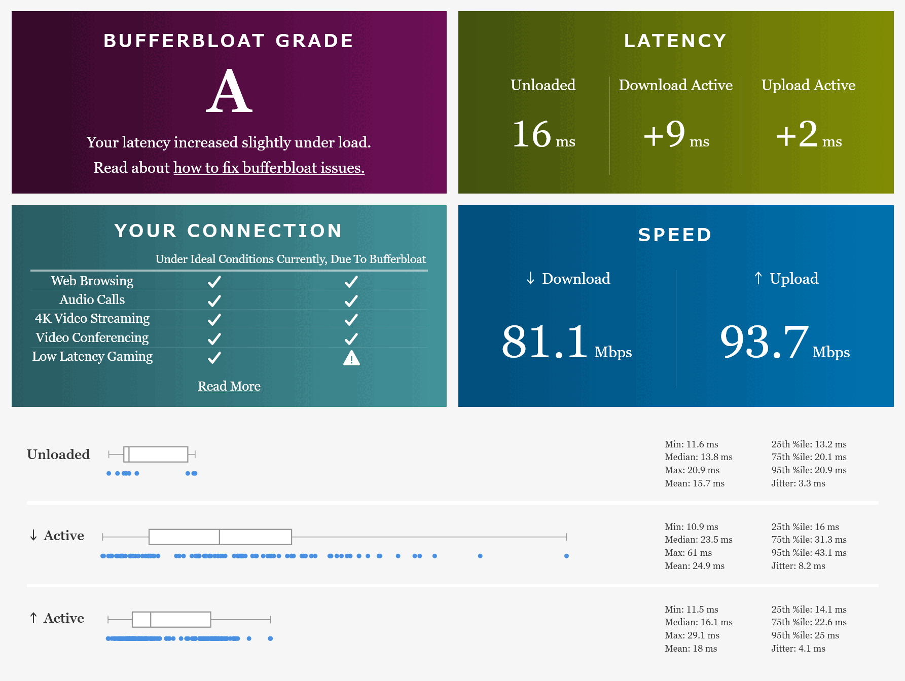 QoSを設定すると、VDSL環境でもWaveformのBufferbloatテストでグレードAが取れる
