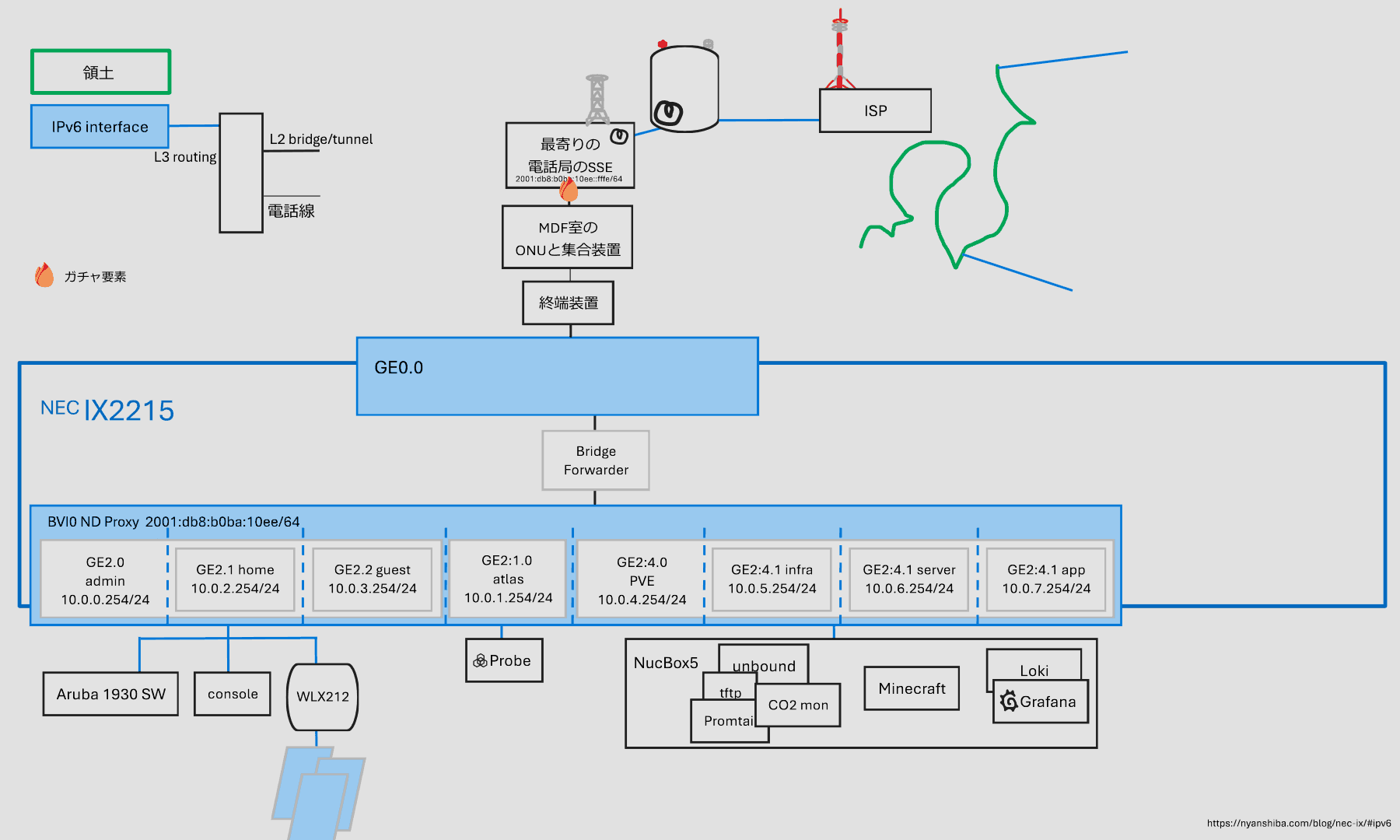 IX2215で、複数インタフェースで/64プレフィクスを共有する環境のIPv6ネットワーク図