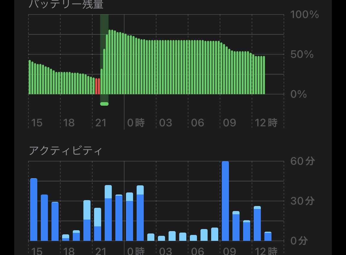 Wi-Fi 5にもかかわらず、iPhoneに触れていない間バッテリーが減らない