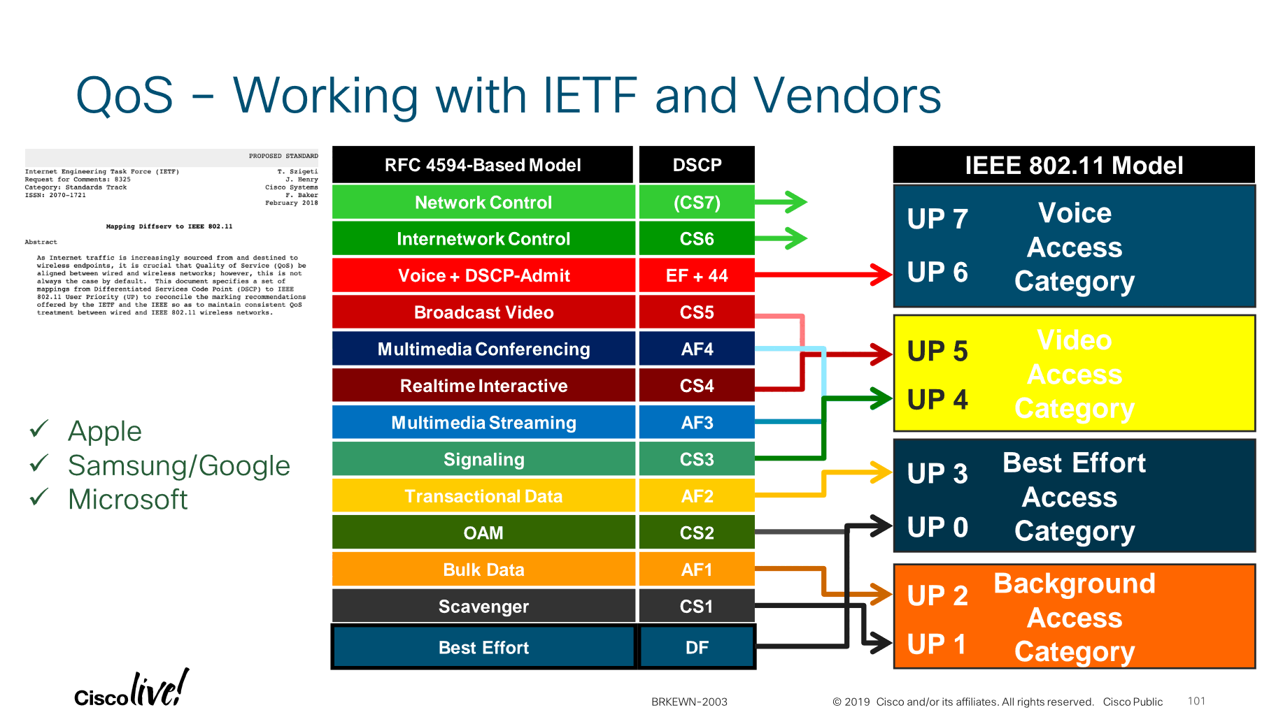P101 QoS – Working with IETF and Vendors BRKEWN-2003.pdf - Cisco Live